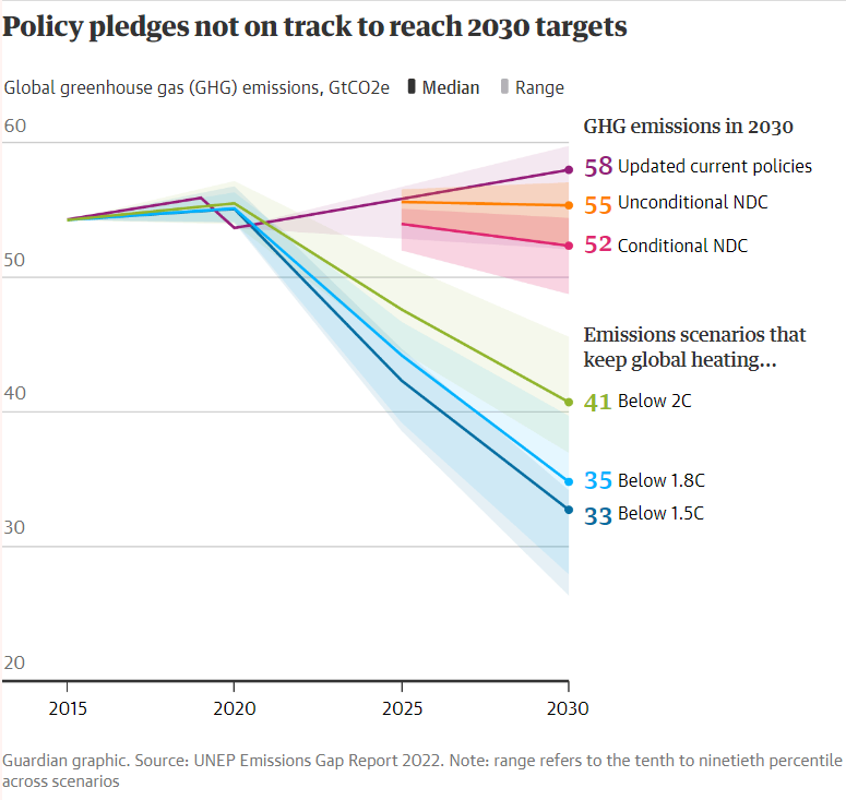 After COP 26: Policy pledges not on track to reach 2030 targets