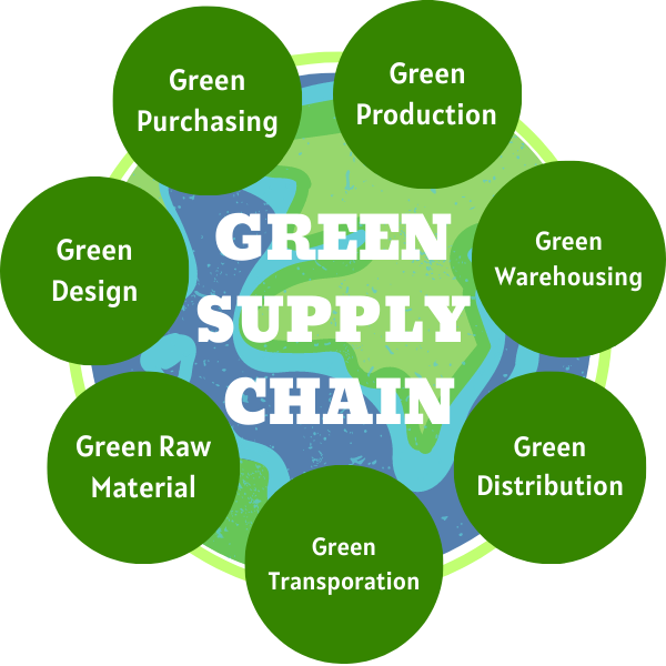 quá trình của chuỗi cung ứng xanh